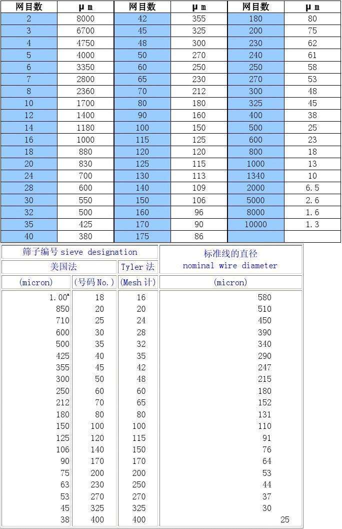 筛网目数与粒径对照表以及相关知识 第1张