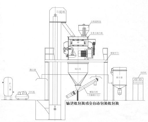 KL-40型干粉砂浆成套设备 干粉砂浆生产线 第2张